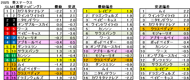 2025　葵Ｓ　機変マップ　一覧　結果